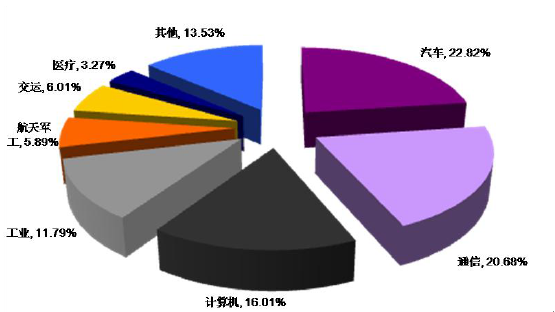 2016中國(guó)連接器市場(chǎng)發(fā)展現(xiàn)狀及前景預(yù)測(cè)