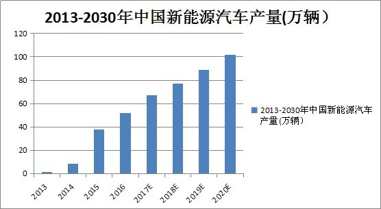 IGBT小器件，成就新能源汽車大未來