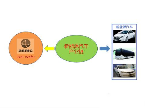 IGBT驅(qū)動電路、高頻電源模塊廣泛用于新能源汽車行業(yè)